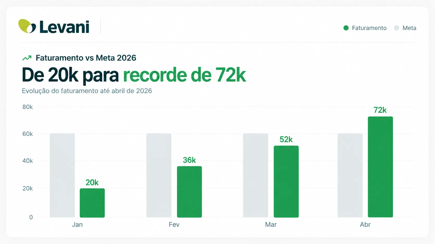Gráfico do faturamento da Levani: R$20 mil em janeiro, R$36 mil em fevereiro, R$52 mil em março e R$72 mil em abril, contra a meta de R$60 mil