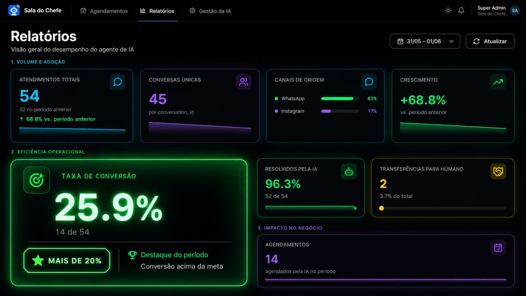 Painel Sala do Chefe: atendimentos, canais de origem, taxa de conversão de 25,9% e agendamentos gerados pela IA